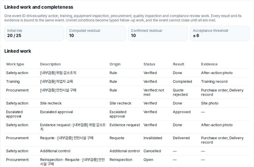 COREON Safety AX Agent linked work and completeness screen: initial risk, computed and confirmed residual risk, acceptance threshold and linked work list