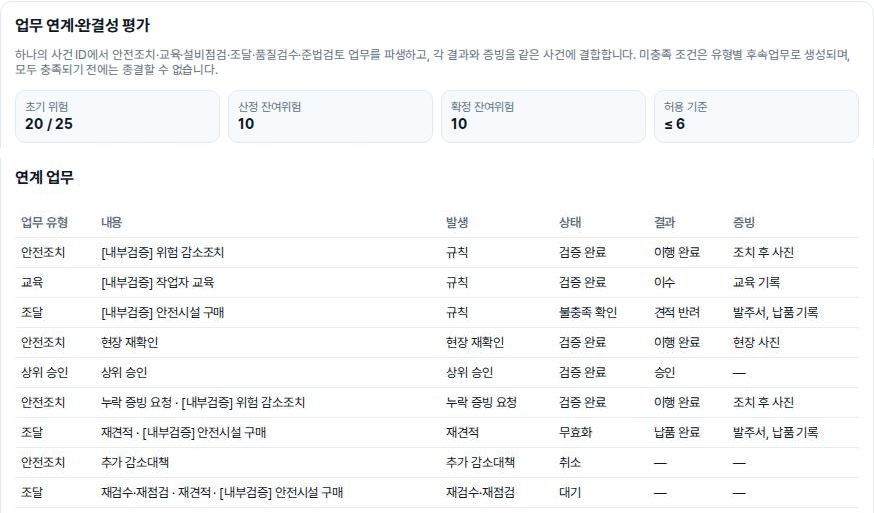 COREON Safety AX Agent 업무 연계·완결성 평가 화면: 초기 위험, 산정 잔여위험, 확정 잔여위험, 허용 기준과 연계 업무 목록
